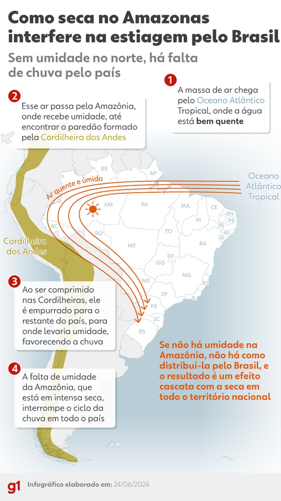 Como a seca no Amazonas interfere na estiagem pelo Brasil — Foto: Arte/g1