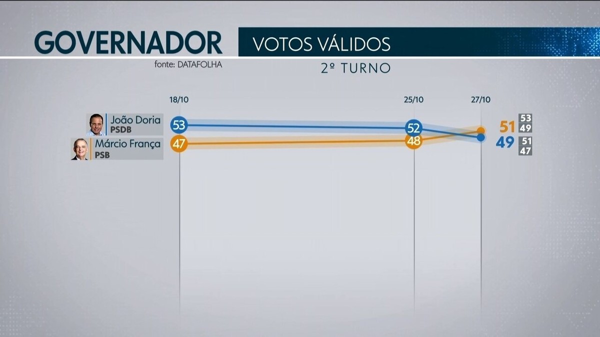 Datafolha Em São Paulo Votos Válidos França 51 Doria 49