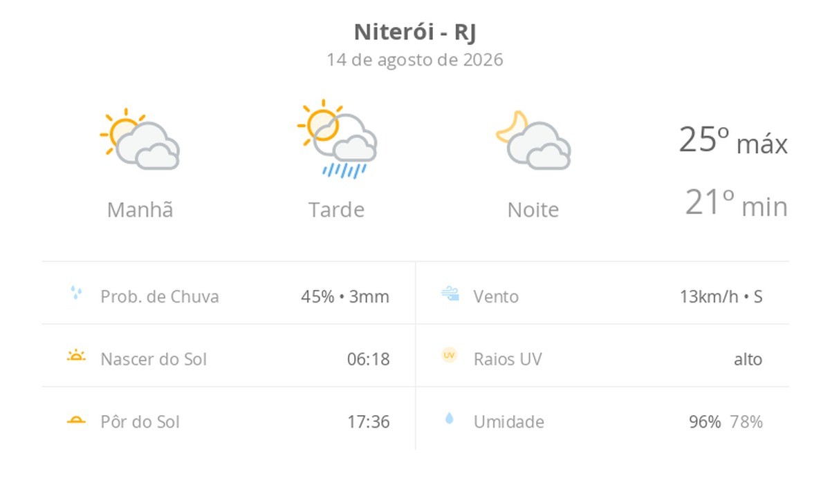 Previsão do tempo hoje para Niterói (RJ): sol com muitas nuvens e pancadas de chuva à tarde; muitas nuvens à noite, sem chuva