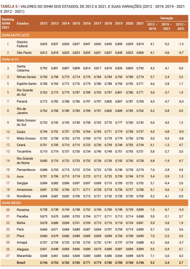 Índice de desenvolvimento humano recua em todos os estados brasileiros após pandemia, diz relatório