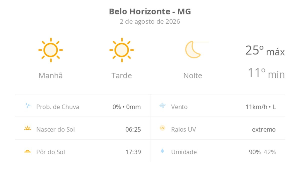 Previsão do tempo hoje para Belo Horizonte (MG): sol o dia todo sem nuvens no céu; noite de tempo aberto ainda sem nuvens