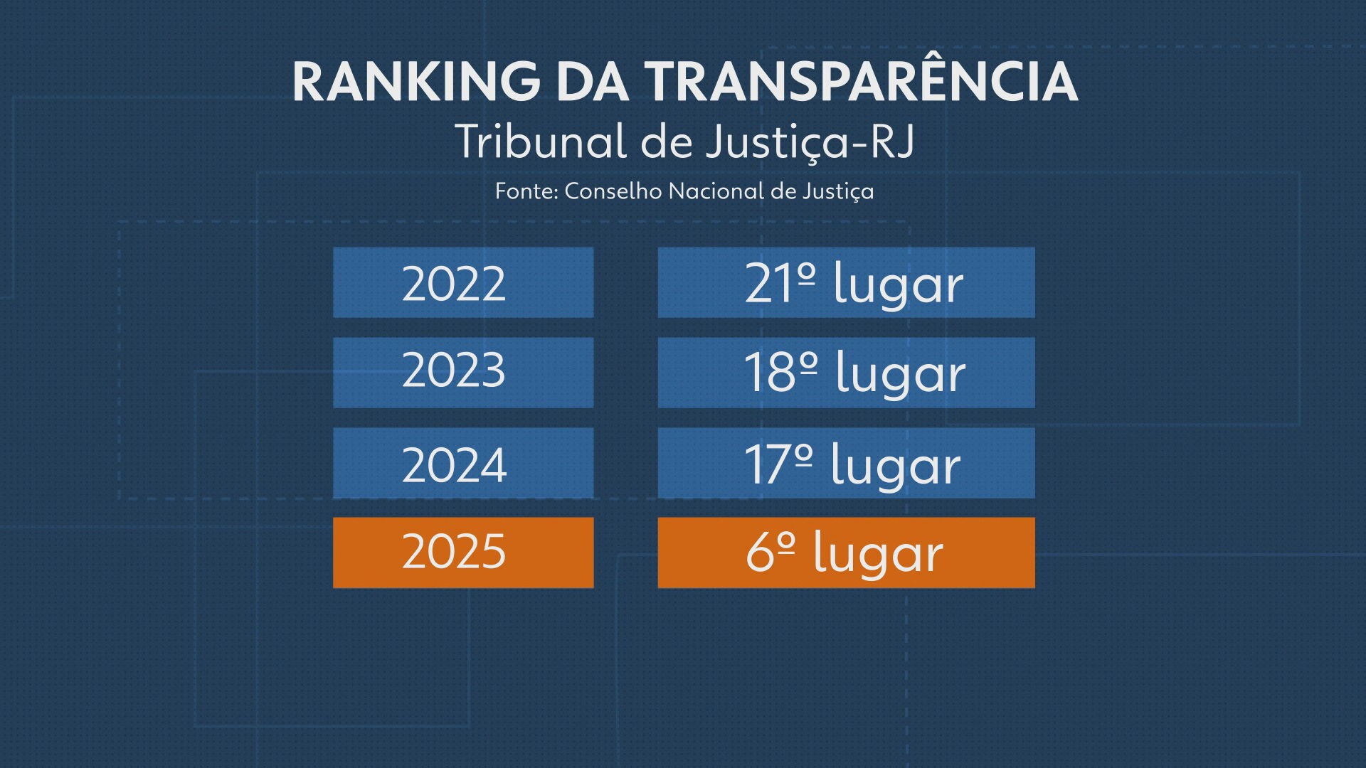 Tribunais do RJ se destacam em ranking de transparência do CNJ