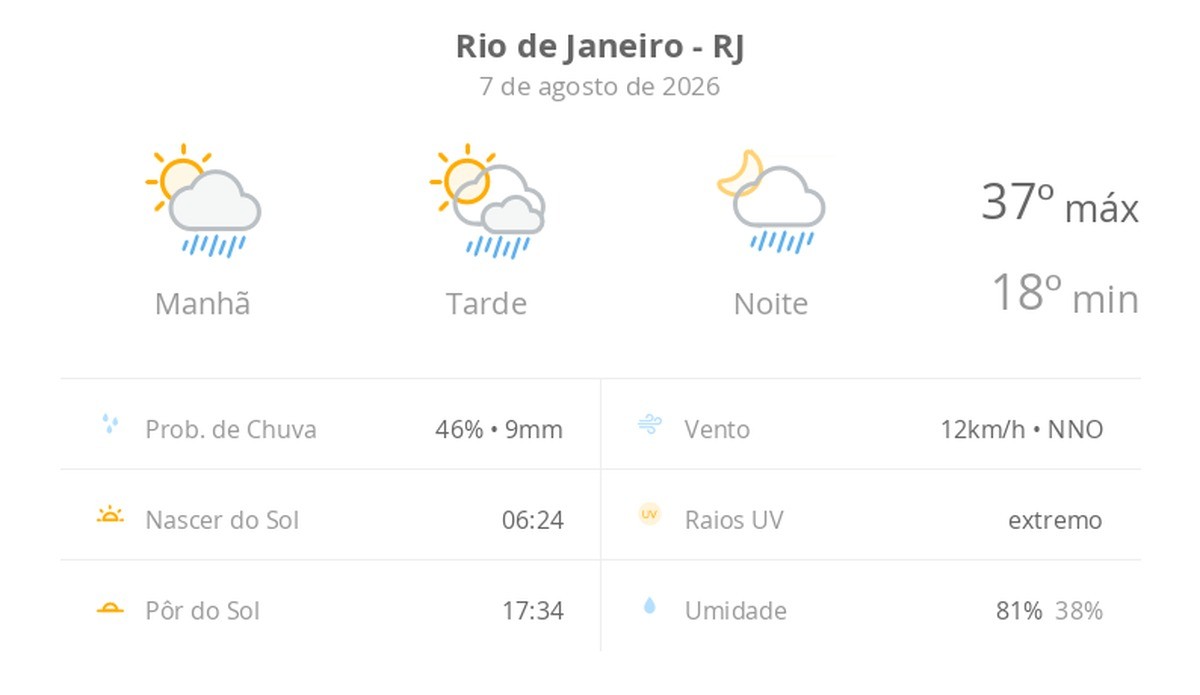Previsão do tempo hoje para o Rio de Janeiro (RJ): sol com algumas nuvens; chove rápido durante o dia e à noite