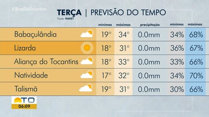 Confira como fica a previsão do tempo para o Tocantins