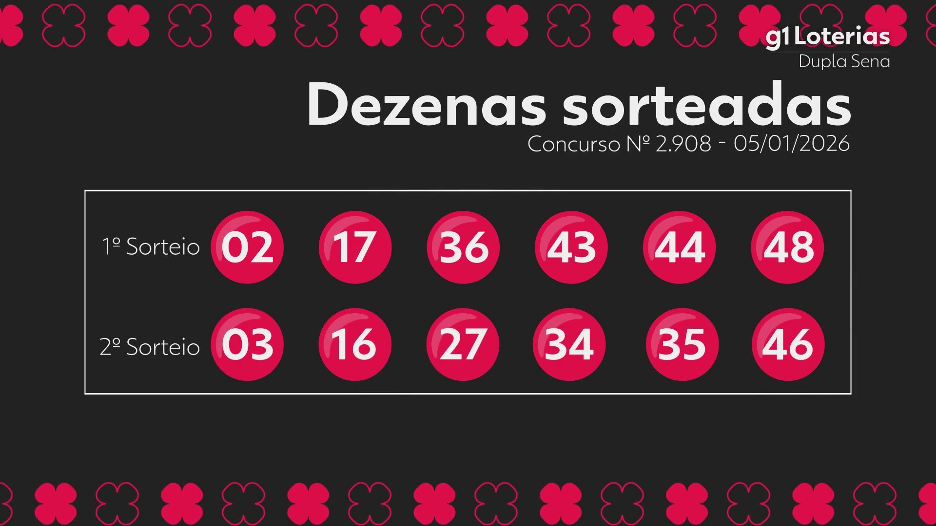 Dupla Sena hoje: resultado do concurso 2908 e números sorteados | G1