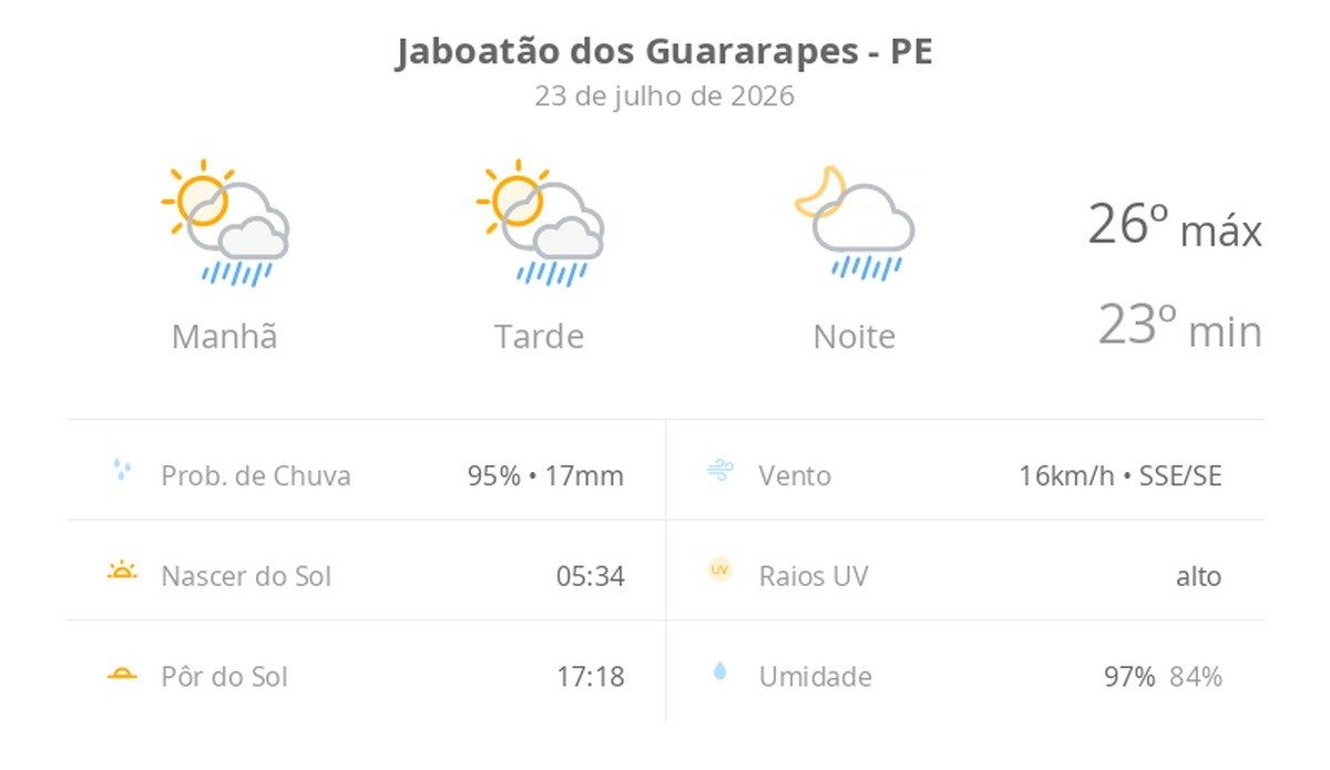 Previsão do tempo hoje para Jaboatão dos Guararapes (PE): sol com algumas nuvens; chove rápido durante o dia e à noite