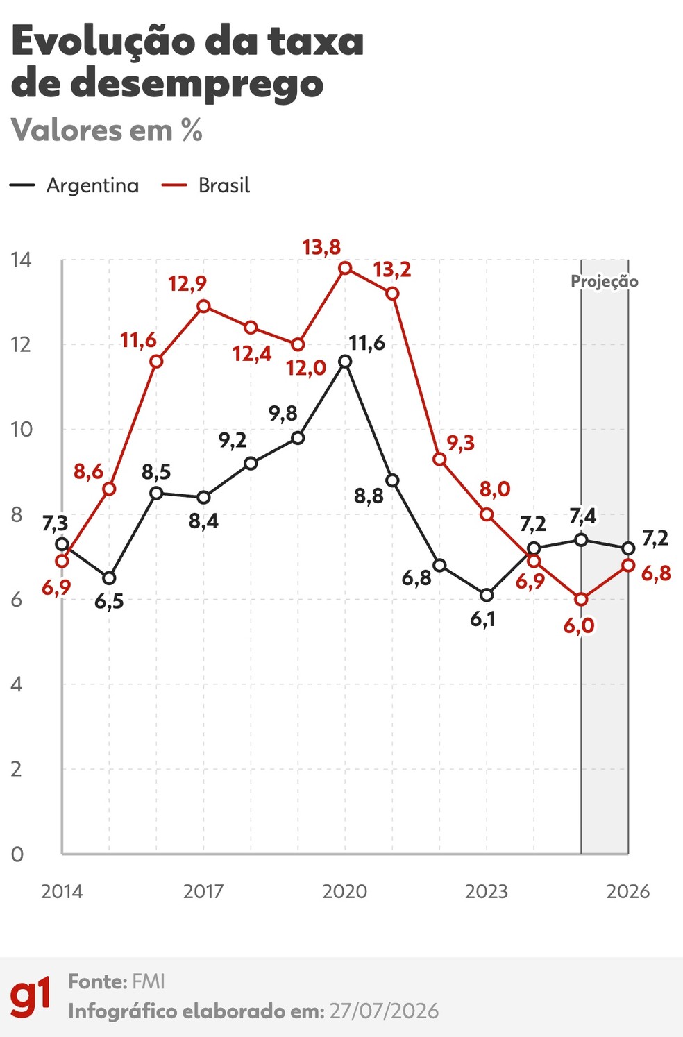 Desemprego Brasil e Argentina — Foto: Arte/g1