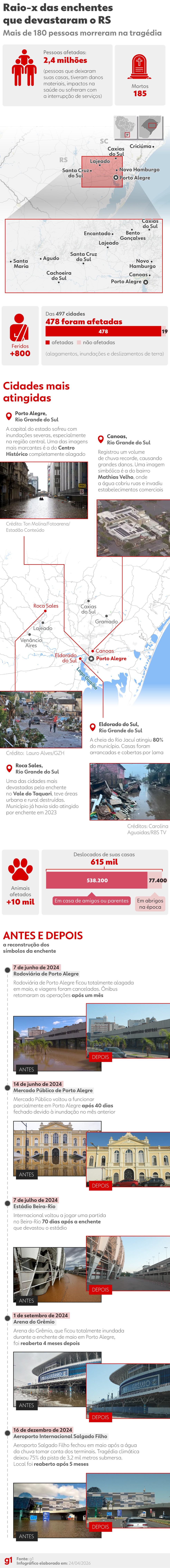 Infográfico detalha números da enchente de 2024 no Rio Grande do Sul — Foto: Arte/g1