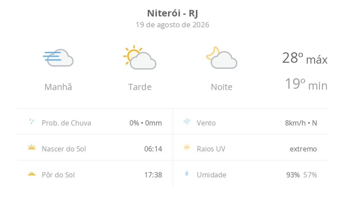 Previsão do tempo hoje para Niterói (RJ): dia de sol, com nevoeiro ao amanhecer; as nuvens aumentam no decorrer da tarde