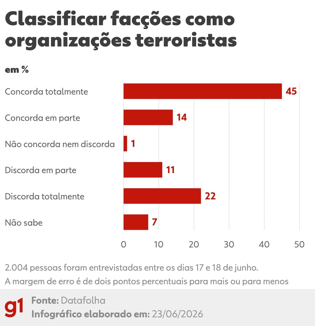 Datafolha: 59% dizem apoiar classificação de PCC e CV como terroristas; 74% são contra ação dos EUA sem autorização do Brasil