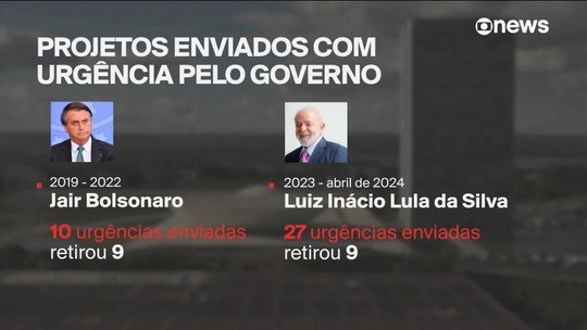 Com dificuldade em medidas provisórias, Lula reforça envio de projetos com urgência - Programa: GloboNews Mais 