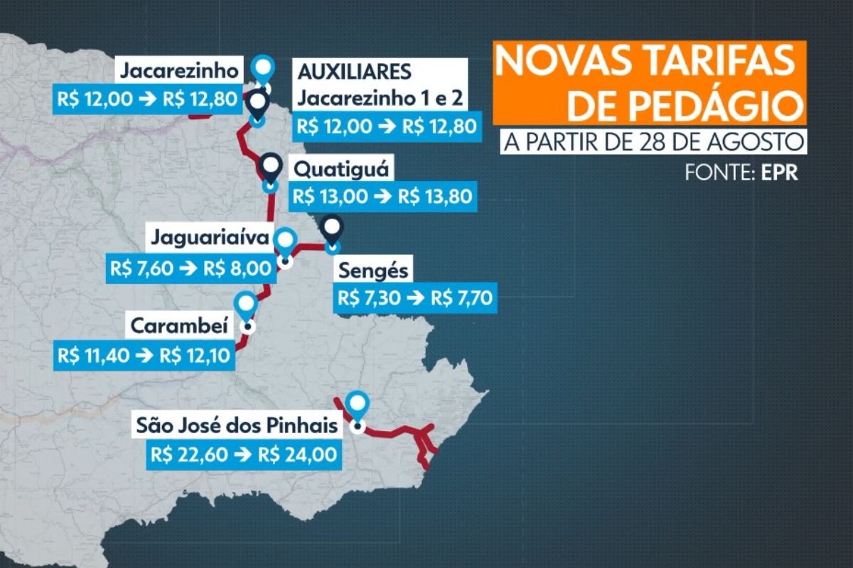 Tarifas de pedágios ficarão mais caras em oito praças do Paraná; saiba quais