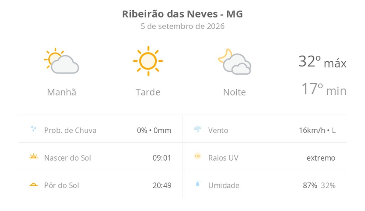 Previsão do tempo hoje para Ribeirão das Neves (MG): dia de sol com névoa fraca ao amanhecer; à noite as nuvens aumentam bastante