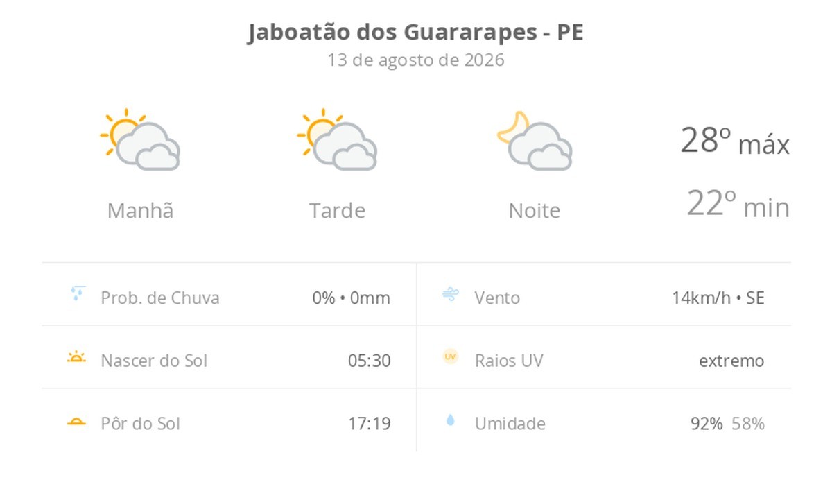 Previsão do tempo hoje para Jaboatão dos Guararapes (PE): sol com muitas nuvens durante o dia e períodos de céu nublado; noite com muitas nuvens
