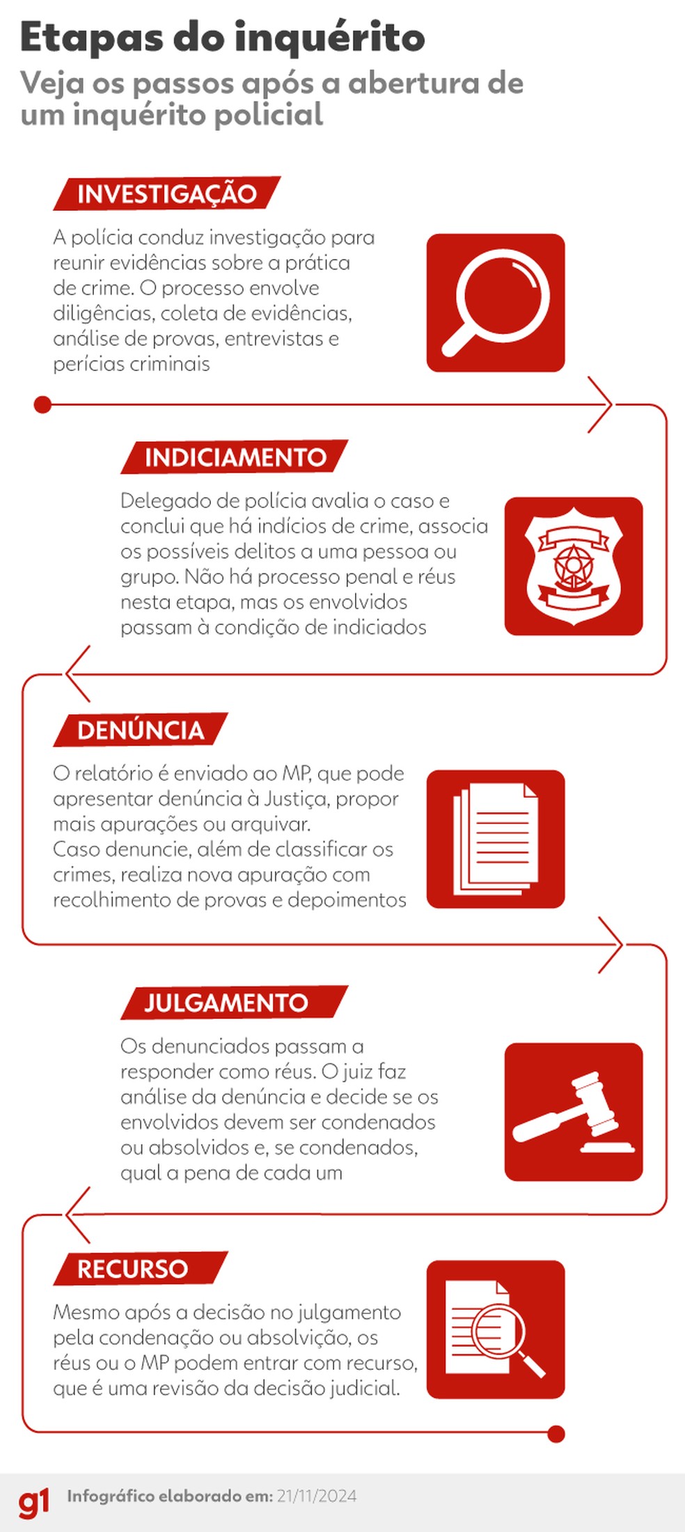 Próximos passos jurídicos do inquérito do golpe de Estado — Foto: g1