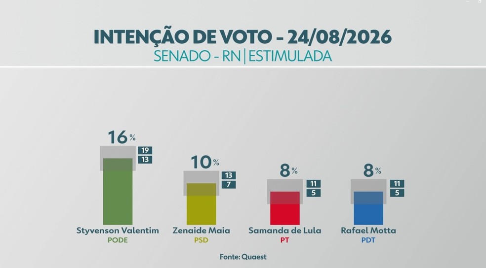 Pesquisa Quaest para o Senado no RN — Foto: Inter TV Cabugi/Reprodução