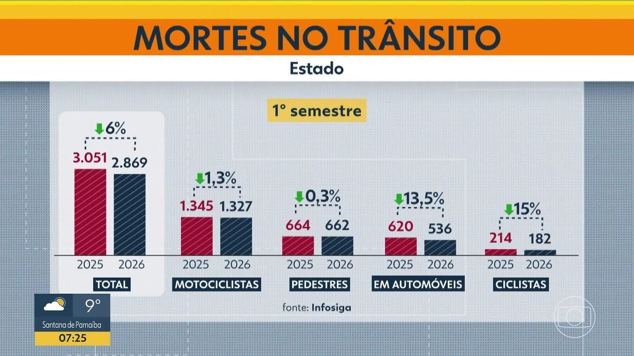 Mortes no trânsito caem no estado de SP, mas aumentam na capital puxadas por acidentes com motos 