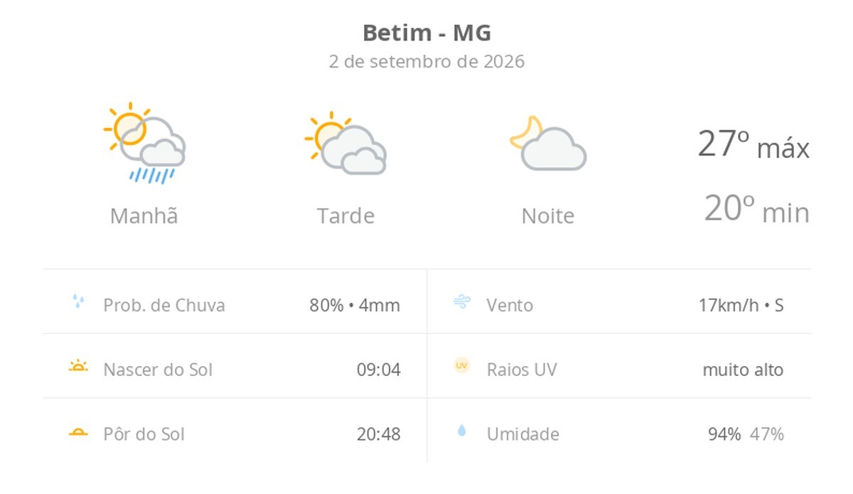 Previsão do tempo hoje para Betim (MG): sol, com pancadas de chuva de manhã e muitas nuvens à tarde; à noite, tempo firme