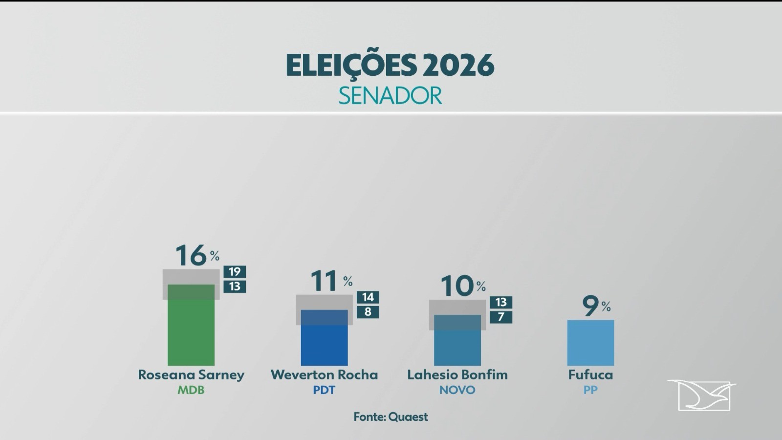 Quaest para o Senado no MA: Roseana Sarney, 16%; Weverton Rocha, 11%; Lahesio Bonfim, 10%