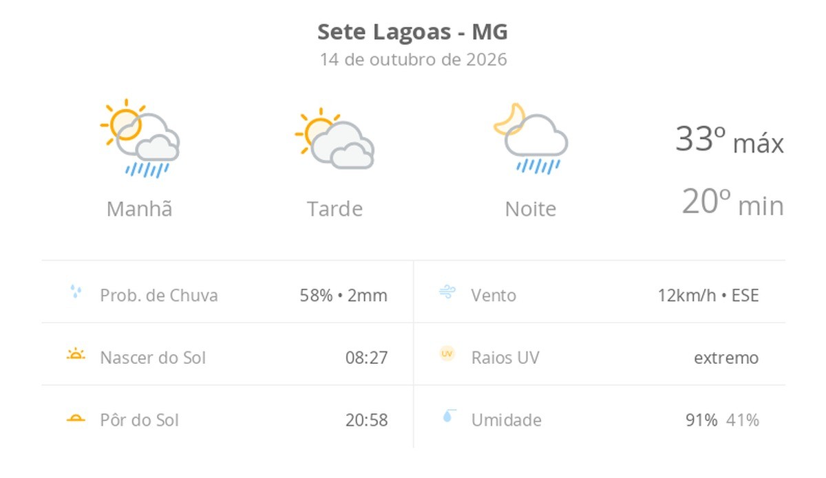 Previsão do tempo hoje para Sete Lagoas (MG): sol o dia todo; muitas nuvens e pancadas de chuva de manhã e à noite