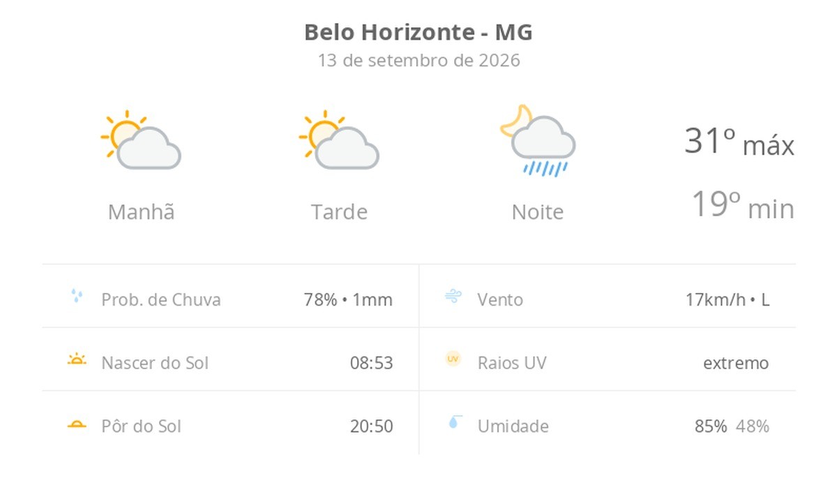 Previsão do tempo hoje para Belo Horizonte (MG): sol com aumento de nuvens ao longo do dia; à noite ocorrem pancadas de chuva