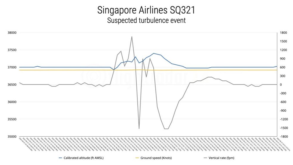 Gráfico mostra momento em que velocidade vertical oscila durante o voo da Singapore Airlines no qual uma pessoa morreu devido à turbulência, em 21 de maio de 2024 — Foto: FlightRadar24/Reprodução