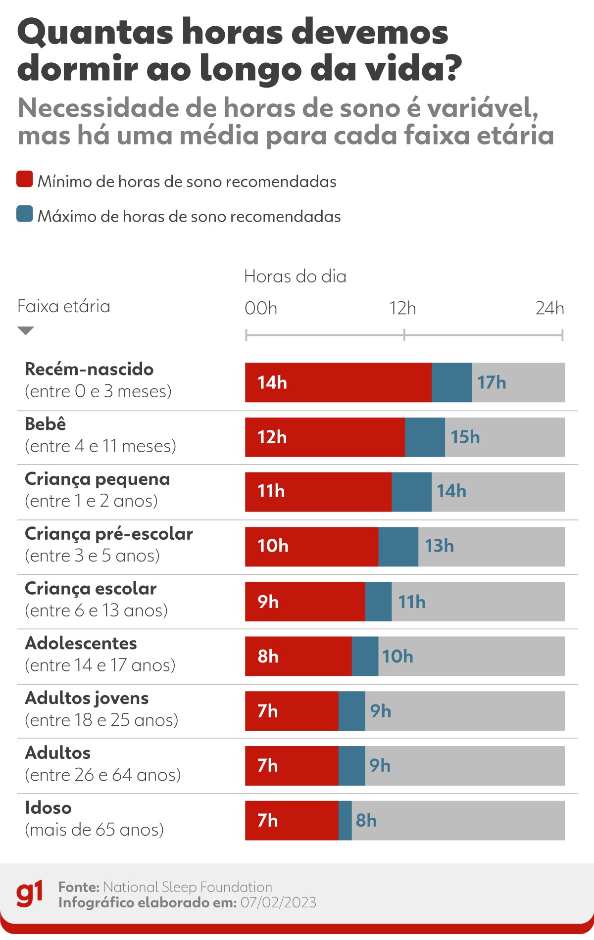 Dormir mais de 8 horas é preguiça? Sou um 'grande dormidor'? Veja ...