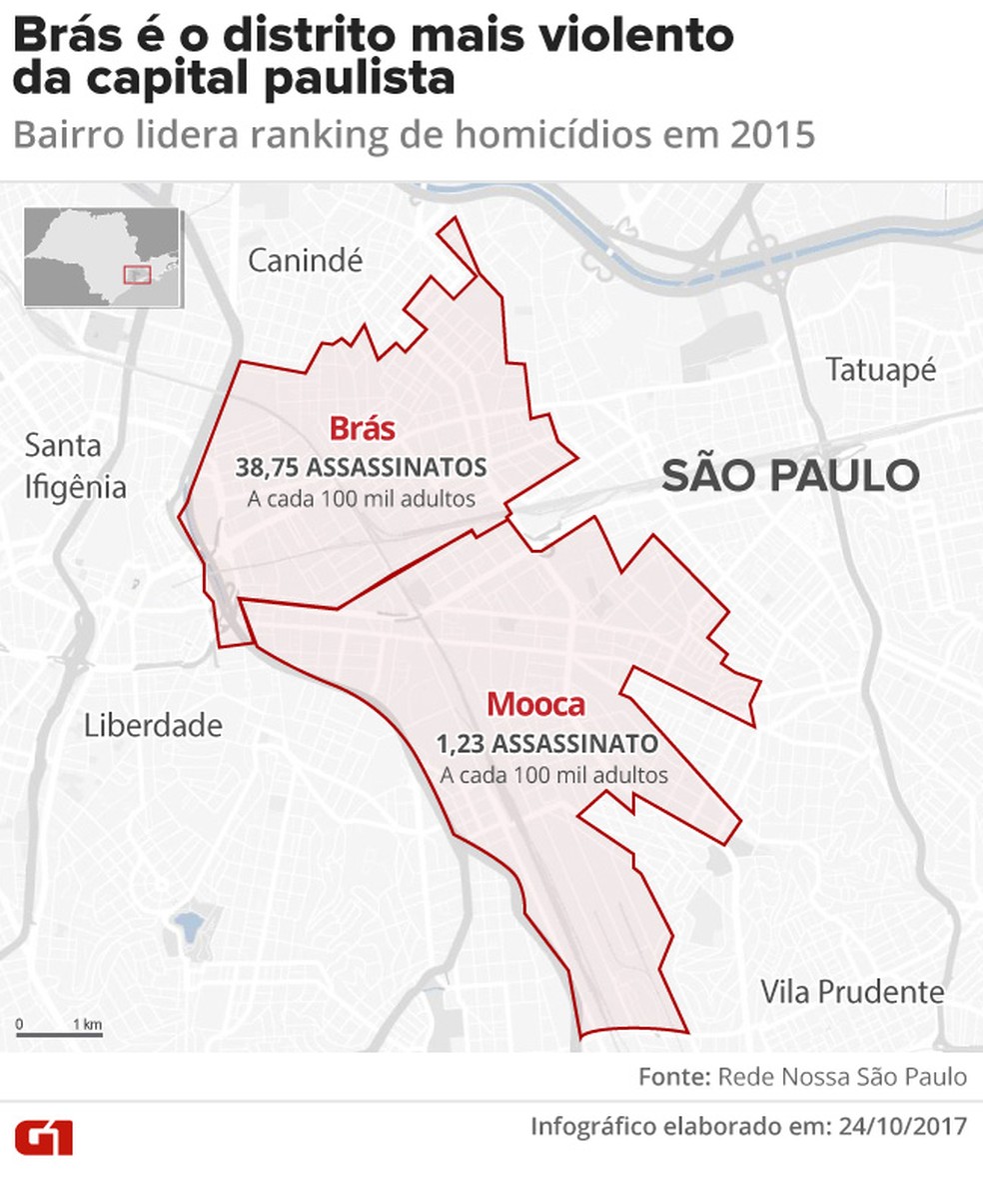 Brás registra mais de 31 vezes o índice de homicídios da Mooca em SP, diz  pesquisa, São Paulo