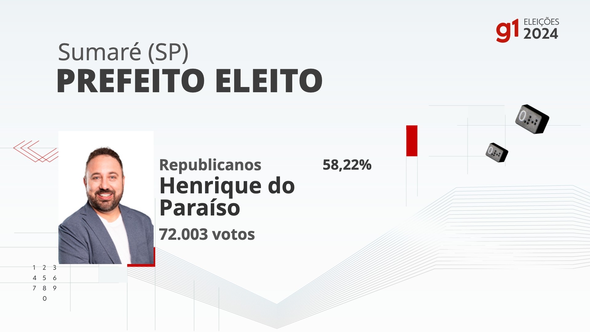 Eleições 2024 em Sumaré: votação na 362ª zona eleitoral, Ee. Solange Maura Albino, nos 2 turnos