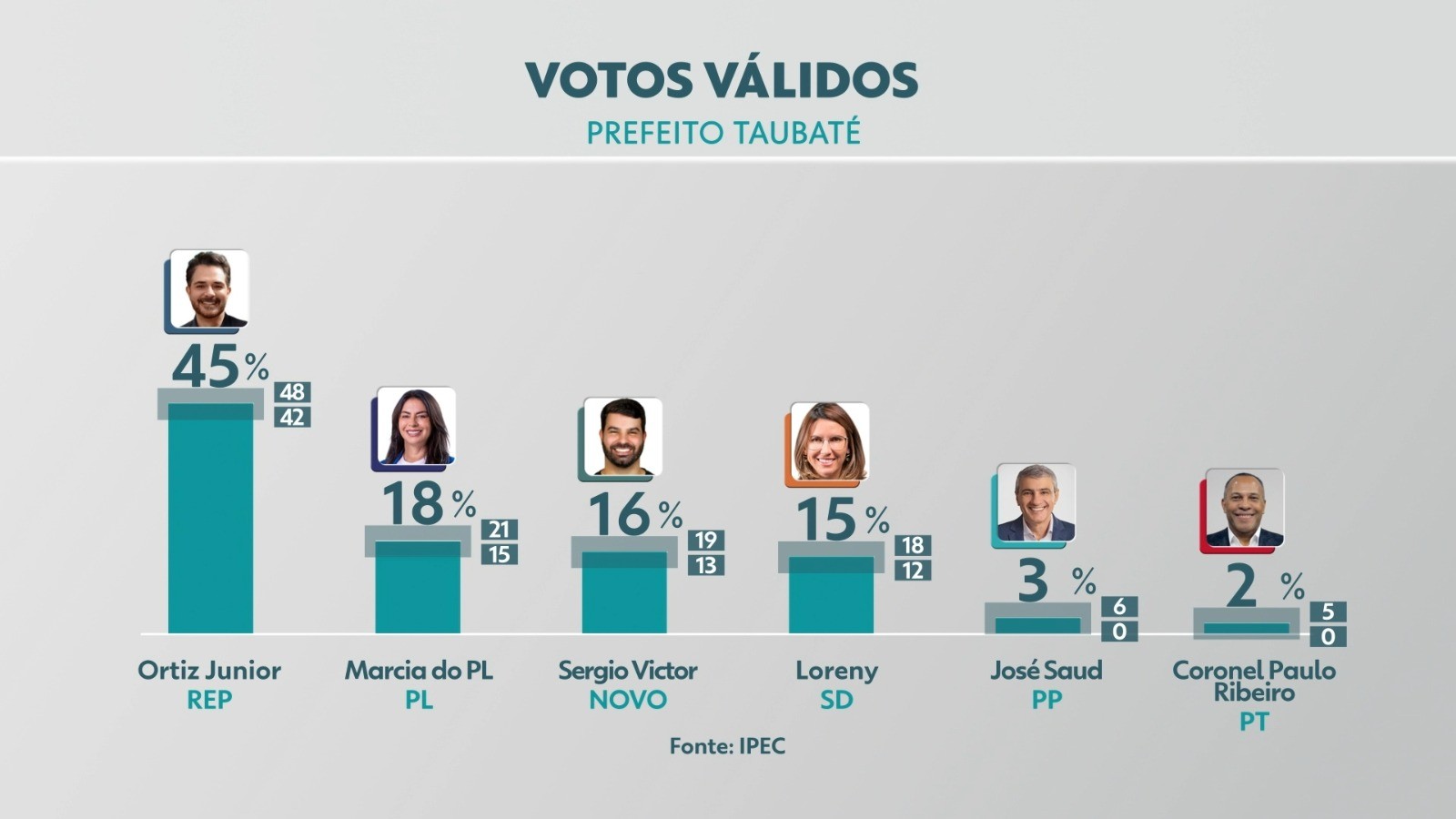 Ipec em Taubaté, votos válidos: Ortiz Junior tem 45%; Marcia do PL, 18%; Sergio Victor, 16%; e Loreny, 15%