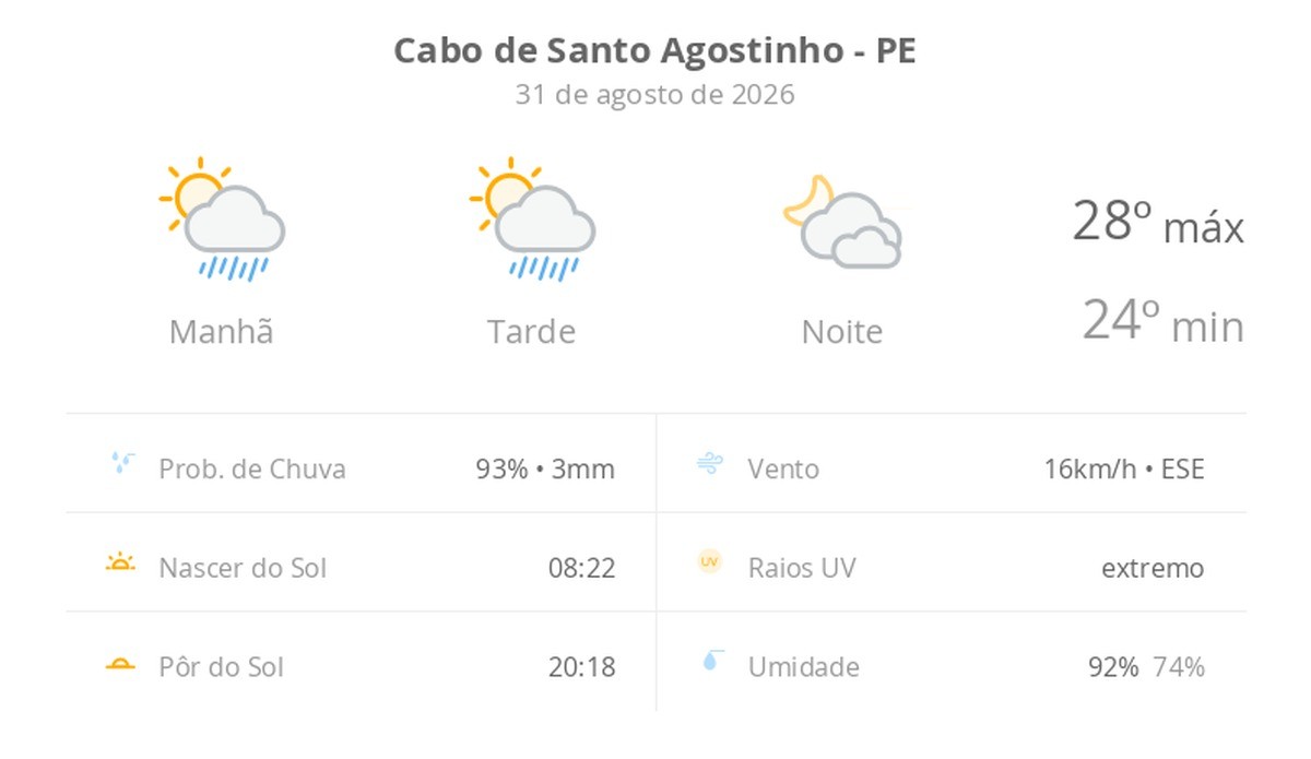 Previsão do tempo hoje para Cabo de Santo Agostinho (PE): sol com algumas nuvens e chuva passageira; à noite, muitas nuvens mas com tempo firme