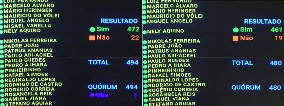 Placares das votações da PEC da escala 6x1: primeiro turno à esquerda e segundo turno à direita — Foto: Reprodução