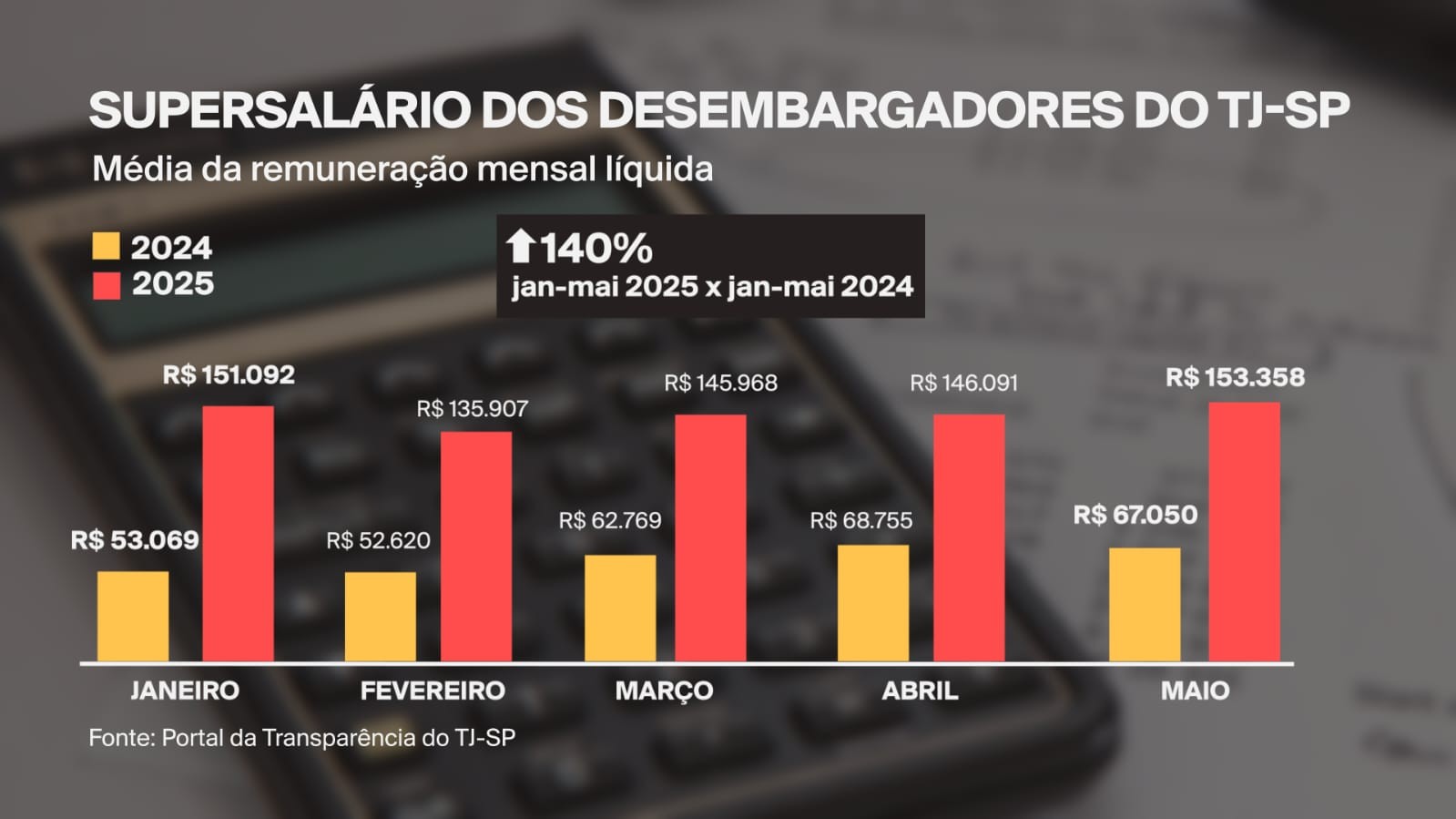 Desembargadores de SP tiveram remuneração média de R$ 146 mil por mês em 2025