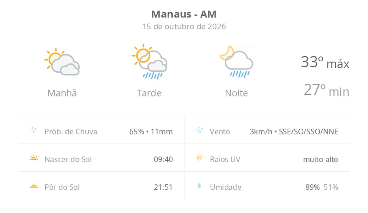 Previsão do tempo hoje para Manaus (AM): sol com muitas nuvens; pancadas de chuva à tarde e à noite