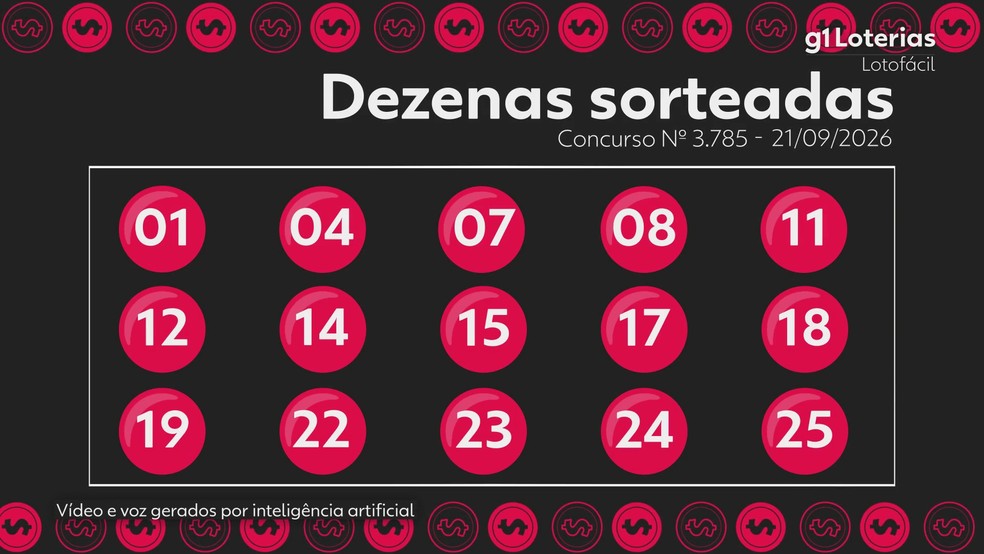 Imagem ilustrativa sobre Lotofácil 3785: dois ganhadores faturam R$ 2 milhões e bolão de Uberlândia leva mais de R$ 700 mil