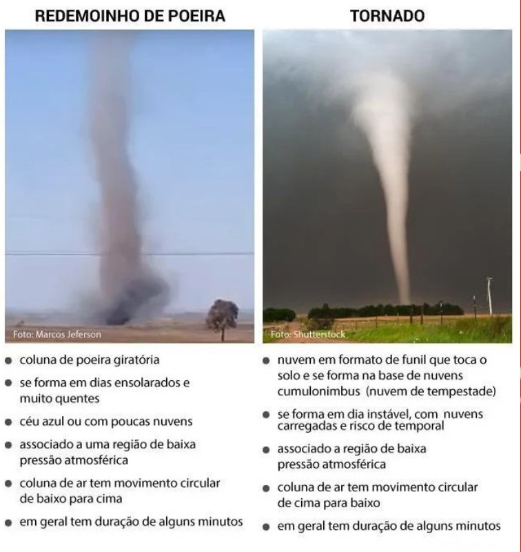 VÍDEO: trabalhador 'chama' redemoinho gigante e filma fenômeno de perto em MT