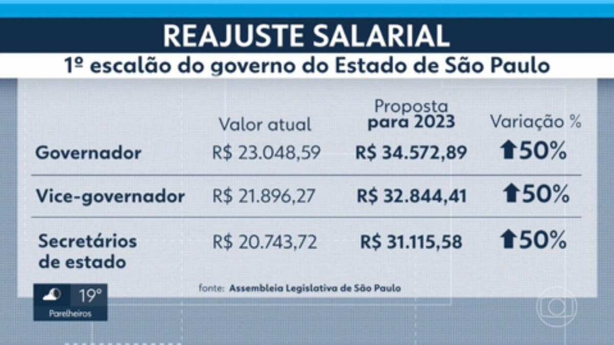 Salário jogadores do São Paulo 2023 atualizado. 