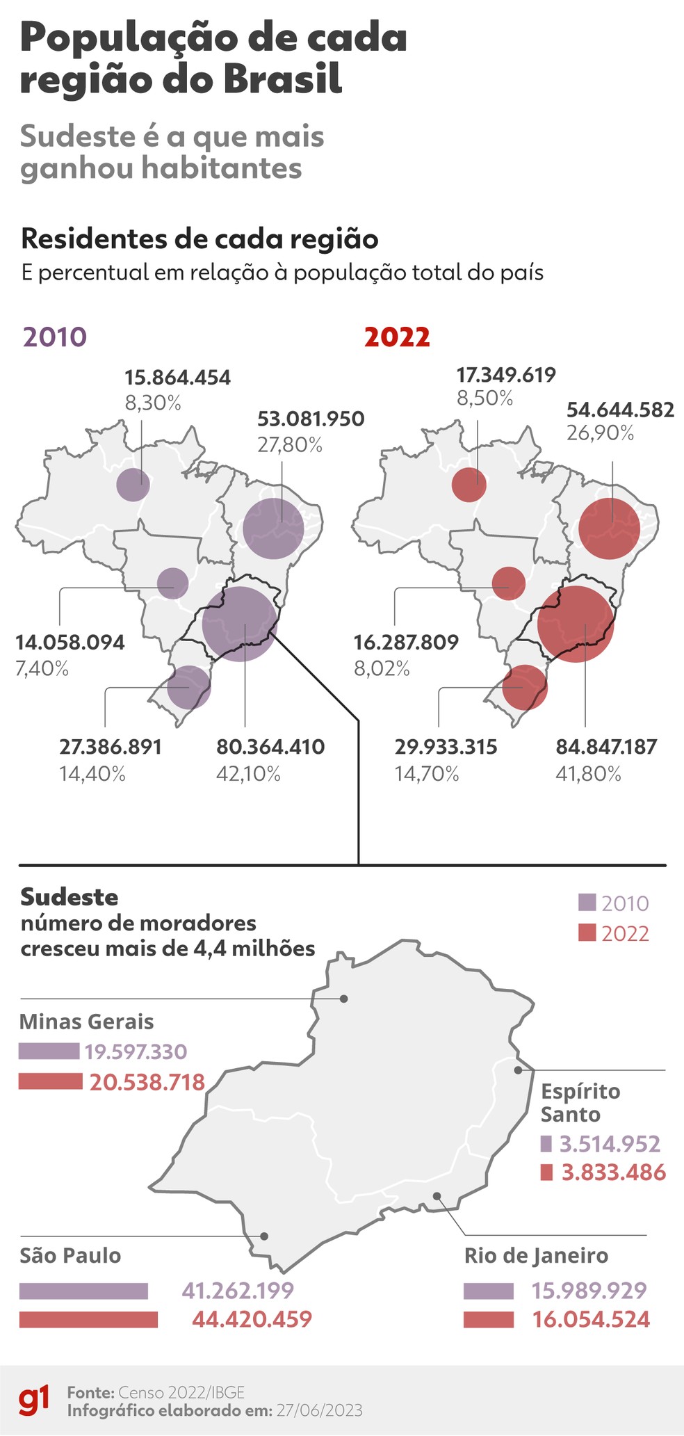 Distribuição da população pelas regiões do Brasil. — Foto: Arte/g1