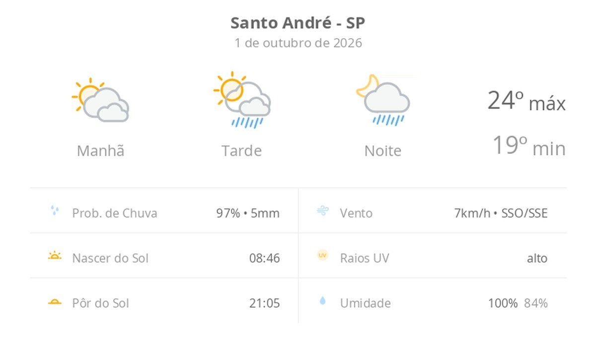 Previsão do tempo hoje para Santo André (SP): sol com muitas nuvens; pancadas de chuva à tarde e à noite
