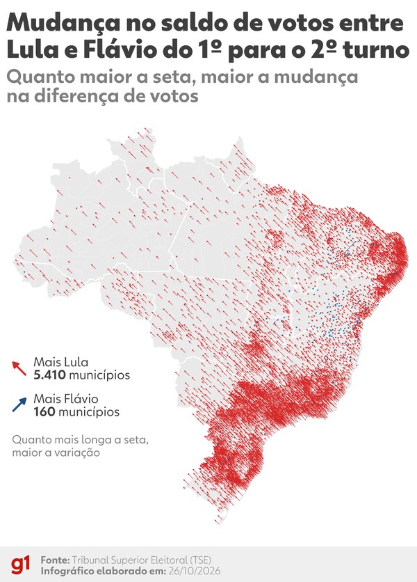 Mapa: Mudança no saldo de votos entre Lula e Flávio Bolsonaro do 1º para o 2º turno — Foto: Dhara Pereira - Arte/g1