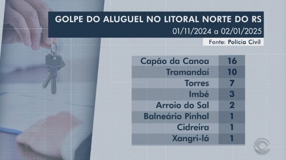 Arte mostra municípios do litoral do RS com mais casos de golpe do falso aluguel — Foto: Reprodução/RBS TV