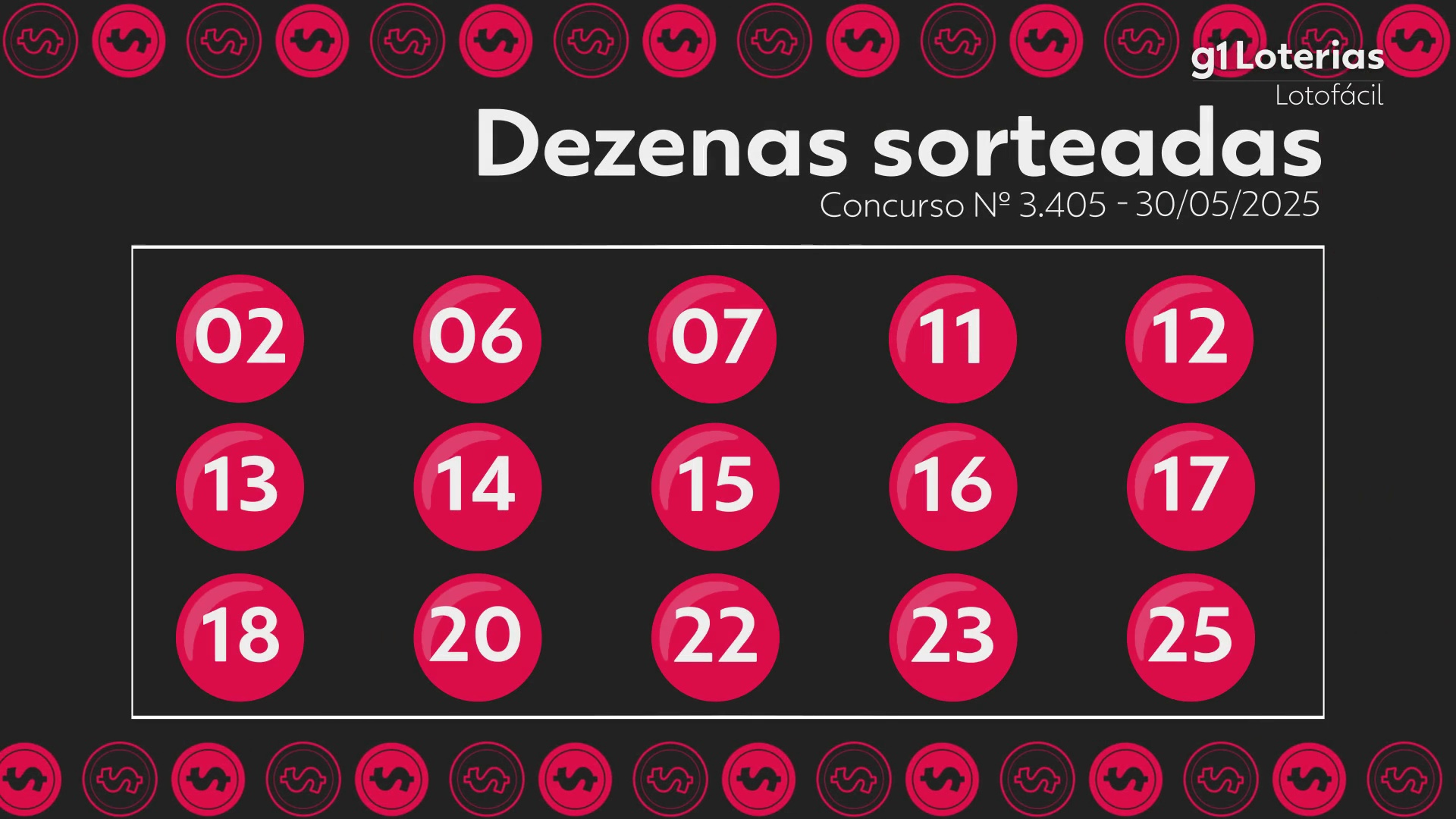 Lotofácil: resultado do concurso 3405; duas apostas acertam as 15 dezenas e cada uma leva quase R$ 1 milhão