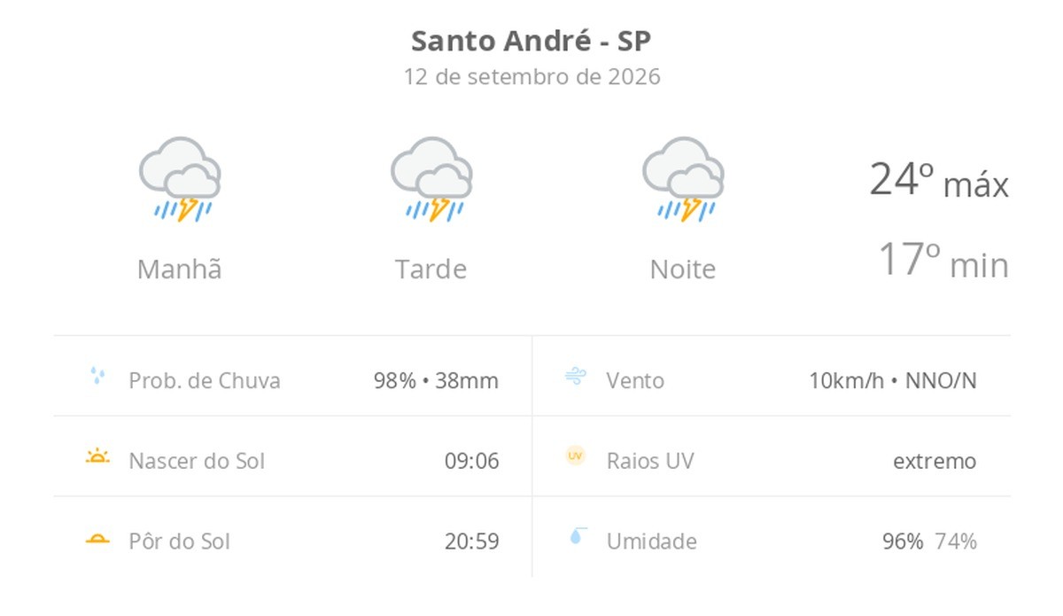 Previsão do tempo hoje para Santo André (SP): tempo severo,com chuva forte e trovoada de manhã, à tarde e à noite