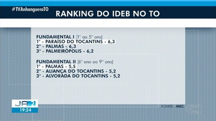 Tocantins não atinge metas estabelecidas pelo MEC no Ideb