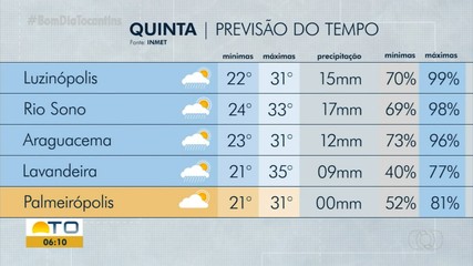 Previsão do tempo mostra temperaturas chegando a 35 °C no Tocantins