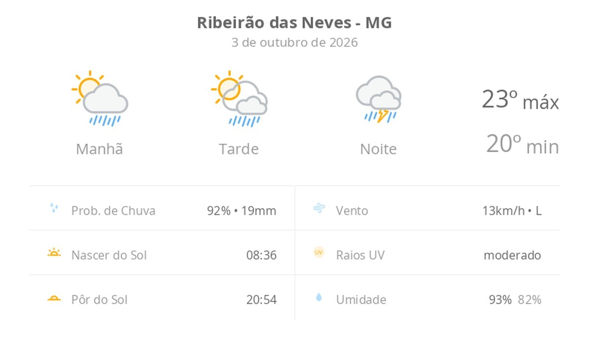Previsão do tempo hoje para Ribeirão das Neves (MG): sol com aumento de nuvens e pancadas de chuva no fim da manhã e à tarde; à noite, temporal