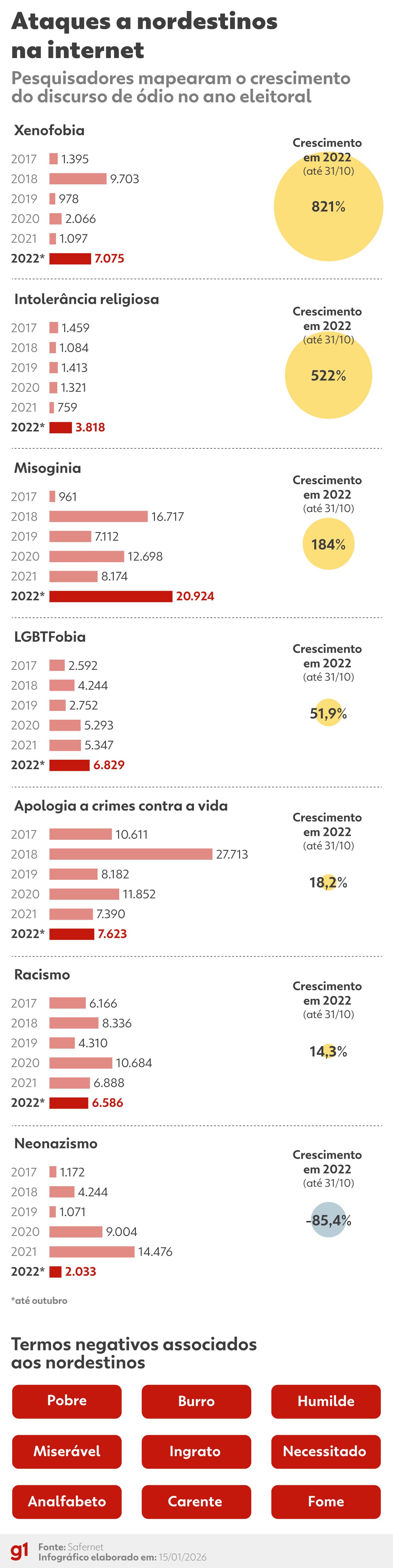 'Miserável', 'ingrato', 'burro': pesquisa mapeia aumento de ataques a nordestinos em anos eleitorais