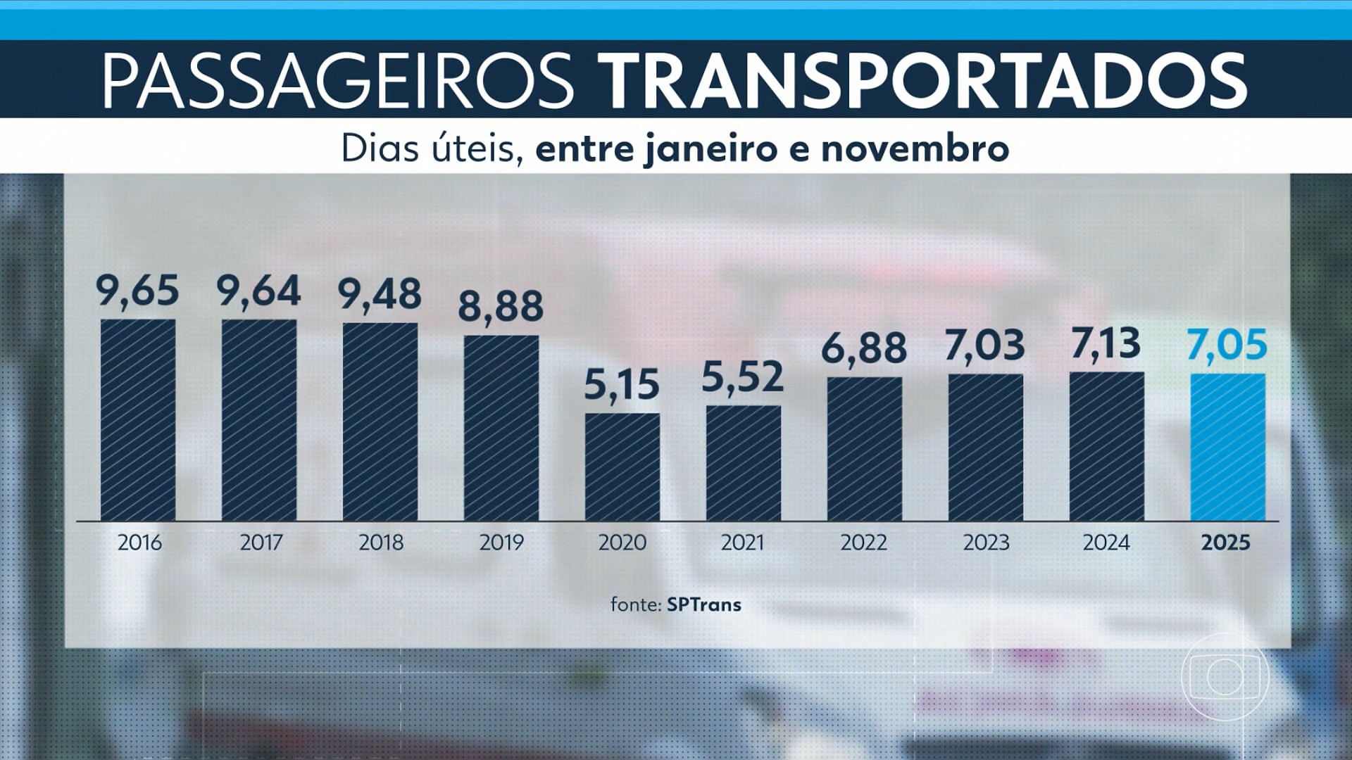 Milhares de passageiros deixaram de usar ônibus em SP em 2025; especialistas explicam motivos