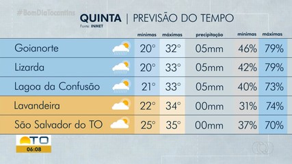 Saiba como fica o clima no Tocantins nesta quinta-feira (9)