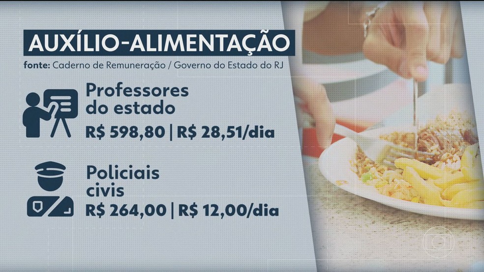 Alerj paga até R$ 140 por dia de auxílio-alimentação; professor ganha R$ 28 e policial civil, R$ 12 — Foto: Reprodução TV Globo